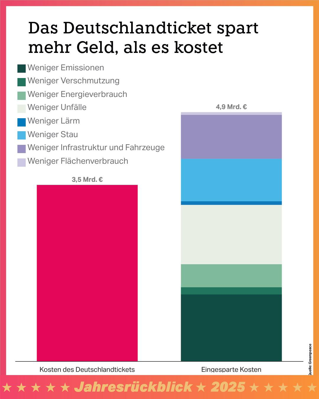 Das Deutschlandticket spart mehr Geld, als es kostet