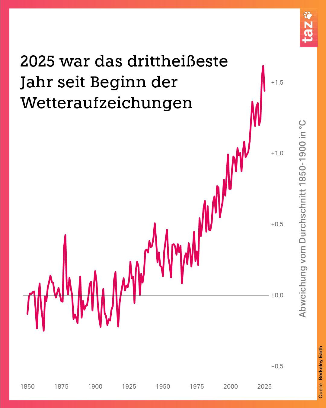 Bild von @klima.taz: 2025 war das drittheißeste Jahr seit Beginn der Wetteraufzeichnungen