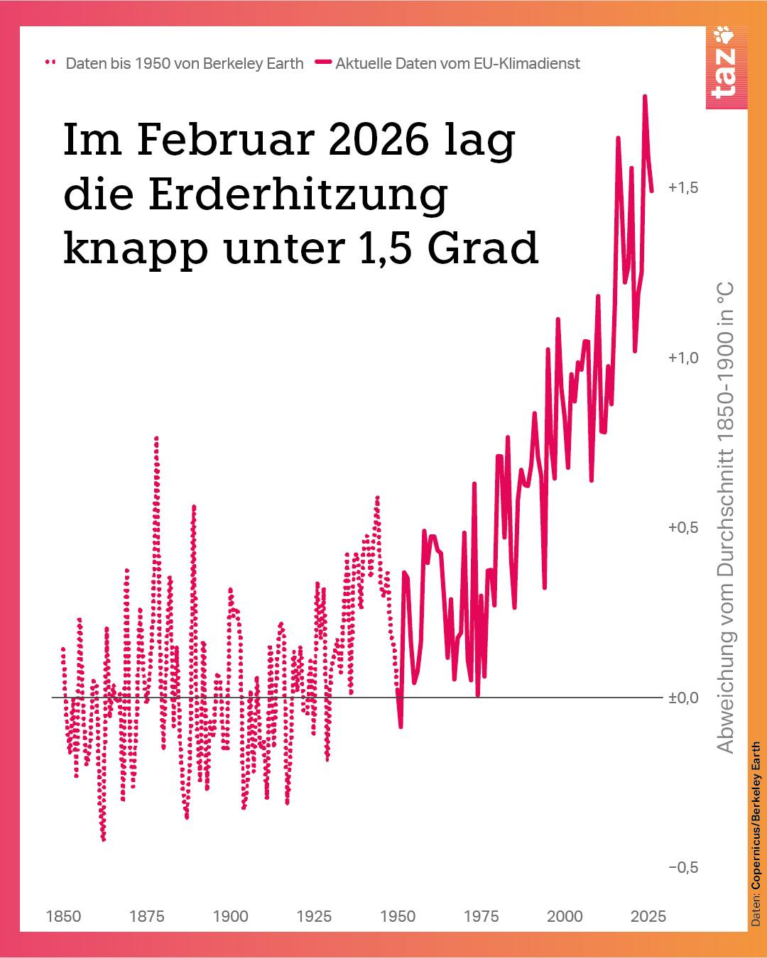 Im Februar 2026 lag die Erderhitzung knapp unter 1,5 Grad