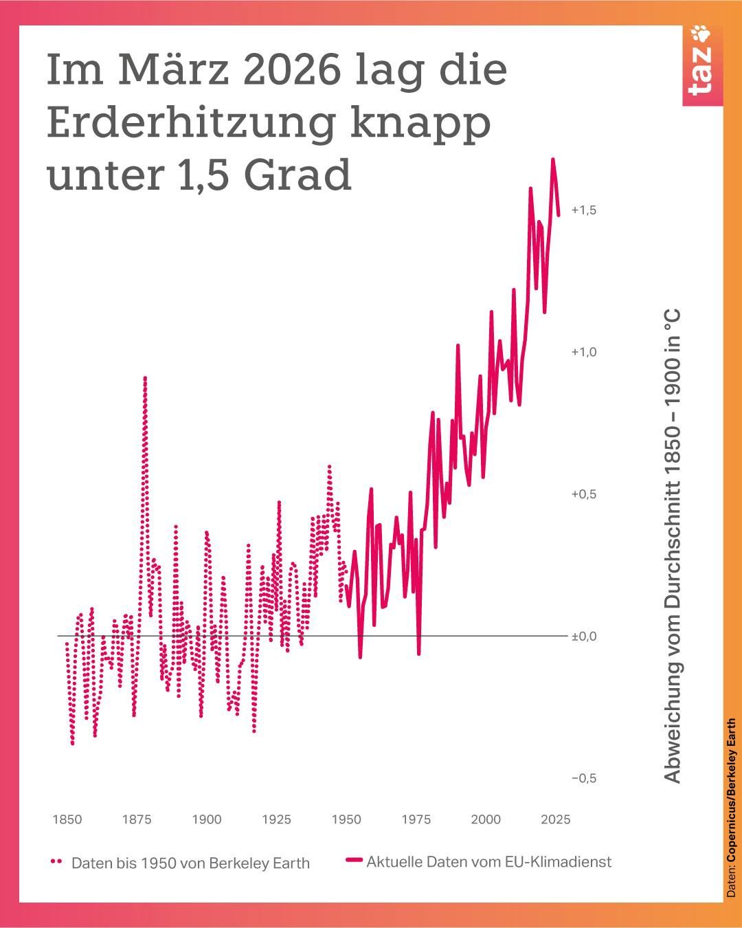 @klima.taz: Im März lag die Erderhitzung knapp unter 1,5 Grad