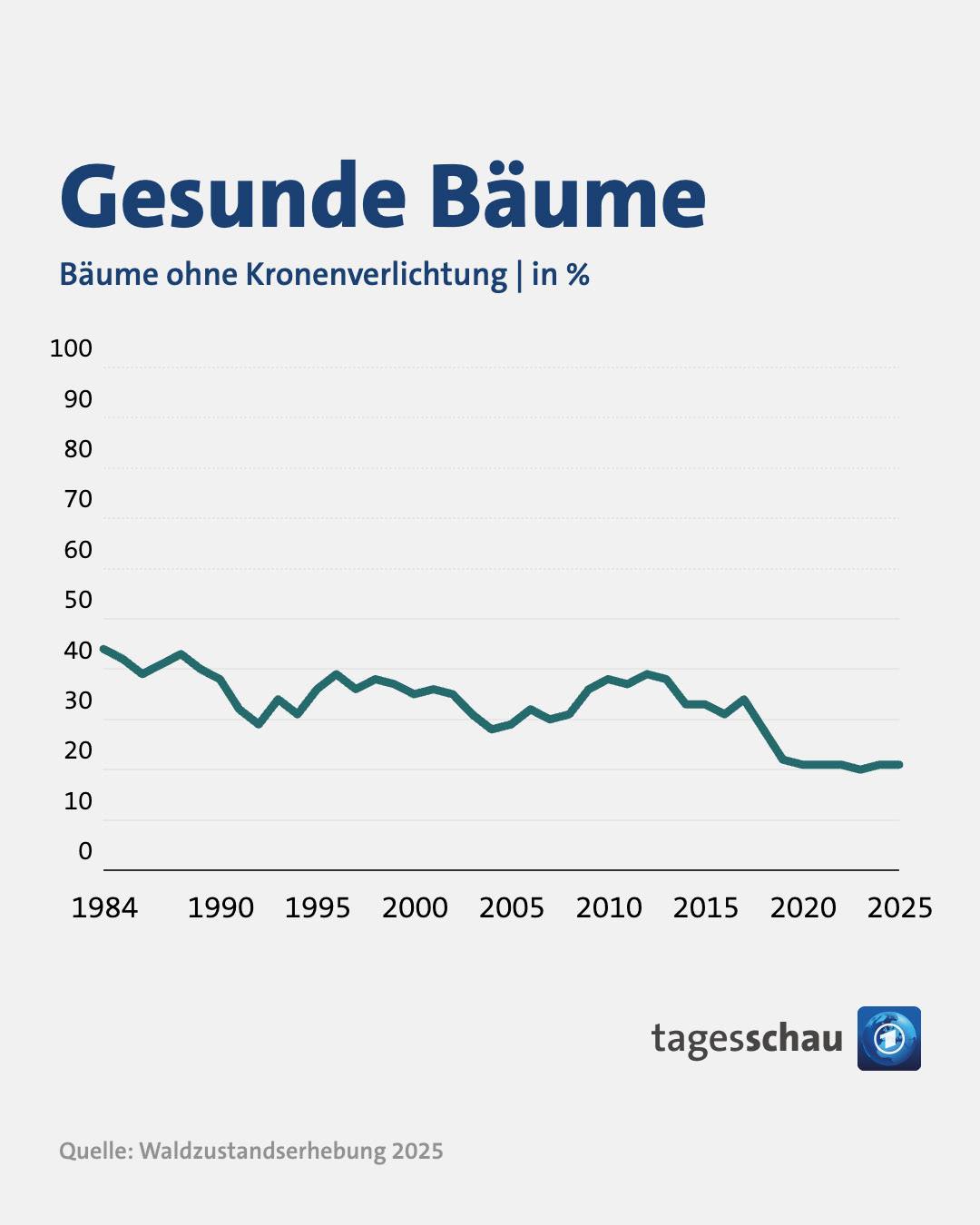 @tagesschau: Grafik "Gesunde Bäume"