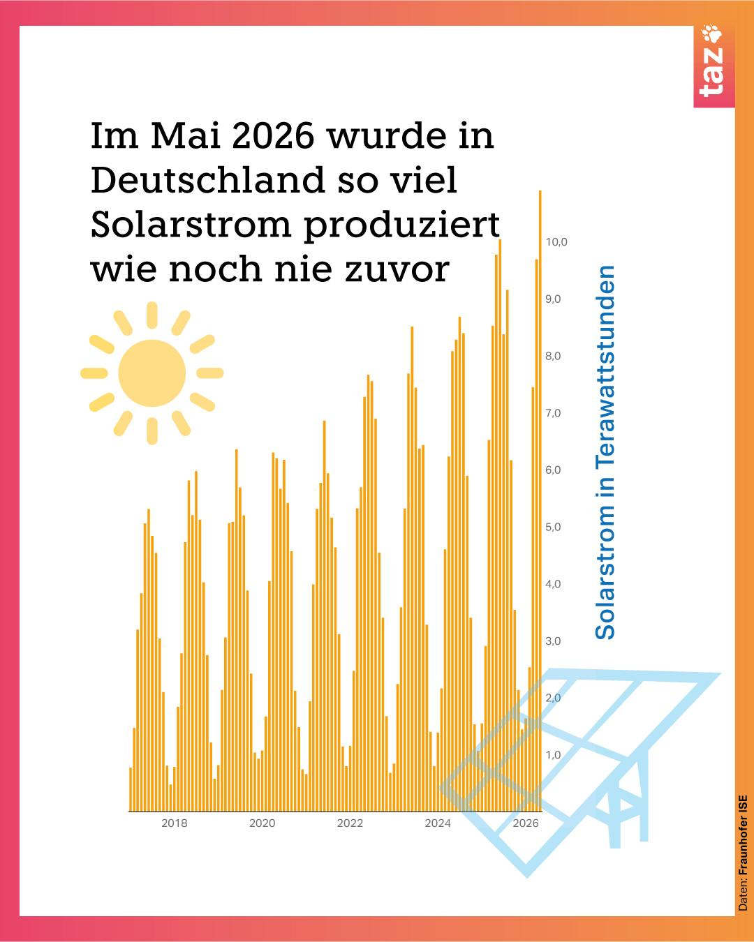 @klima.taz: Diagramm zu Stromerzeugung durch Solar in den letzten Jahren