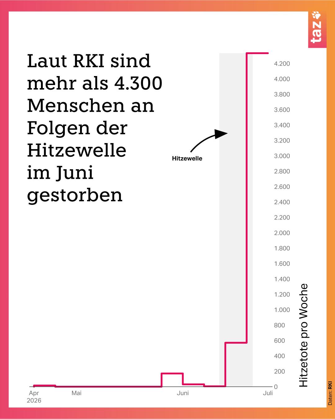 @klima.taz: 4300 Menschen sind im Juni an der Hitzewelle gestorben
