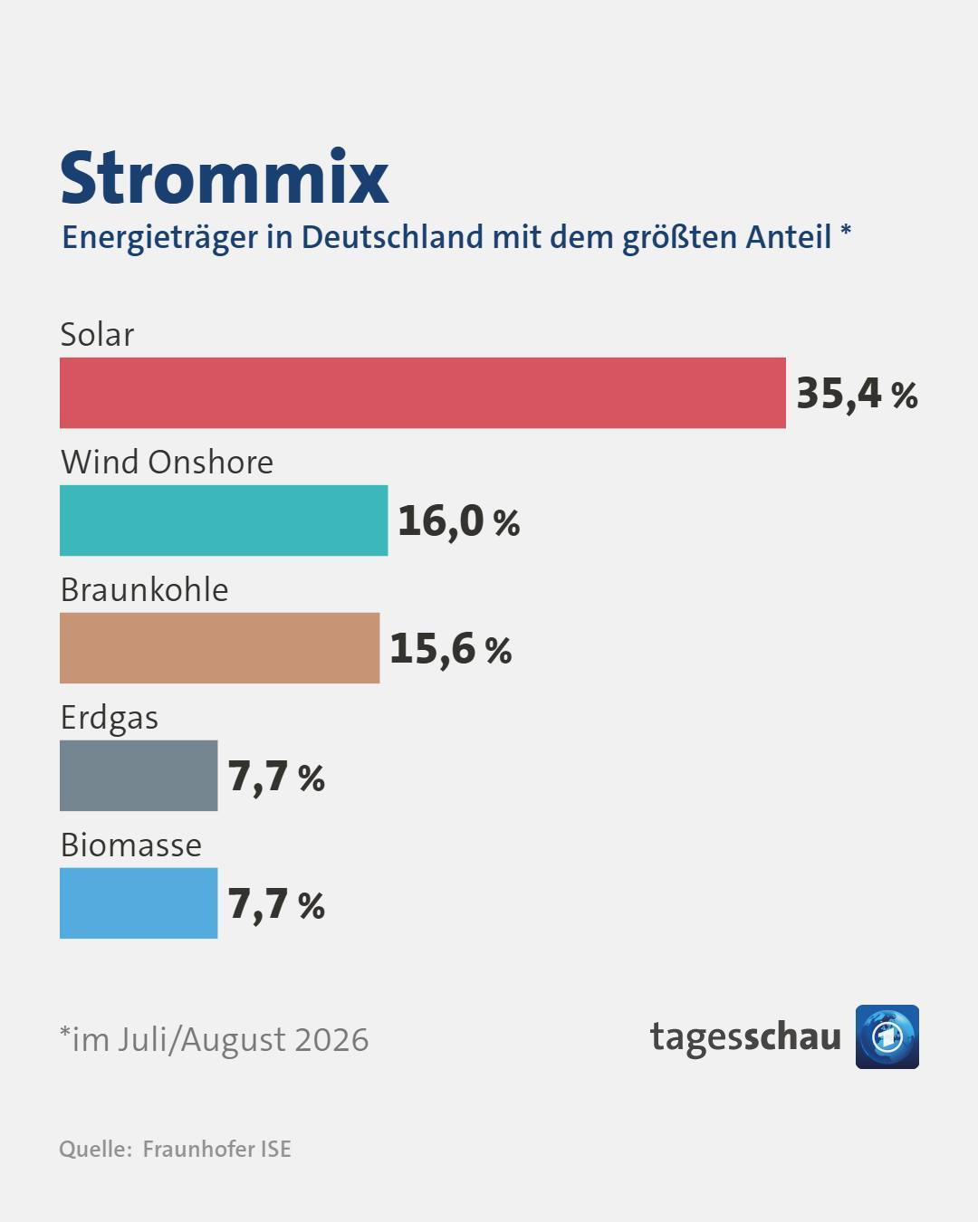 @tagesschau: Strommix