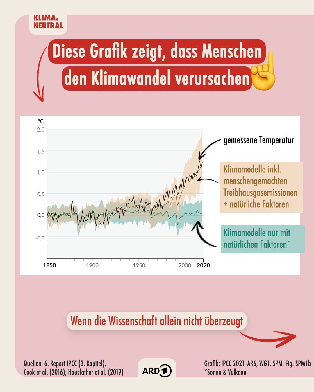 @klima.neutral: Diese Grafik zeigt, dass Menschen den Klimawandel verursachen