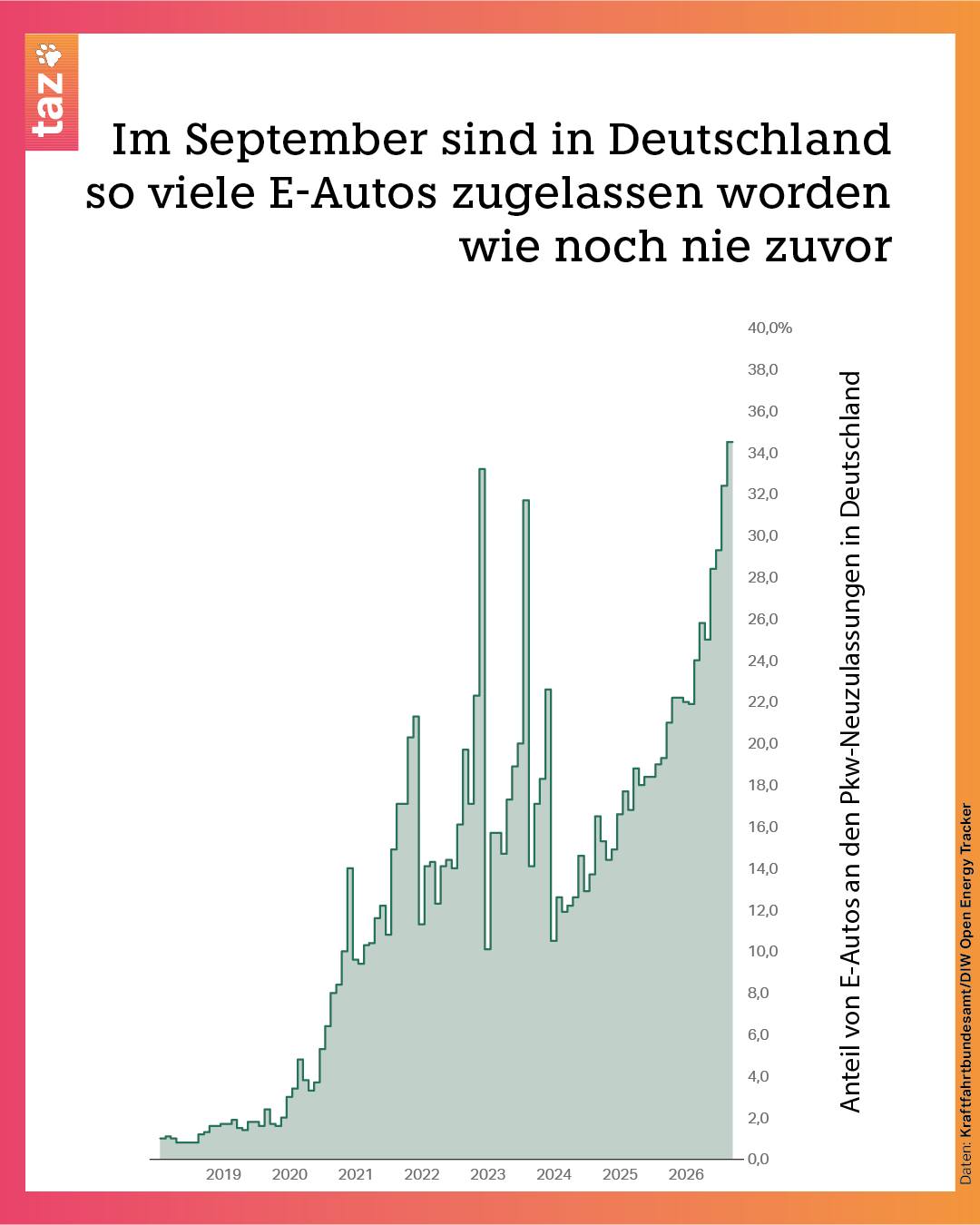 @klima.taz: Im September sind in Deutschland so viele E-Autos zugelassen worden wie noch nie zuvor.